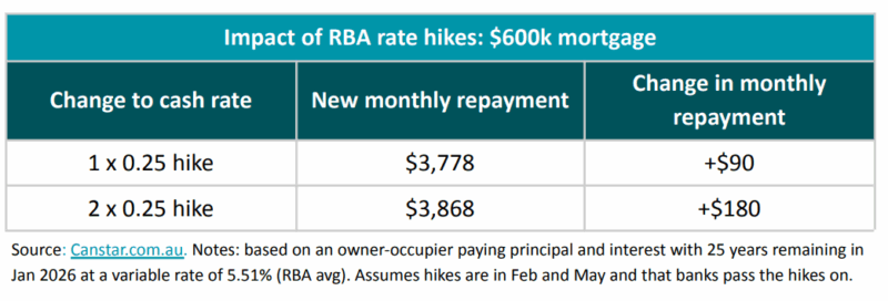 Impact Of Rba Rate Hikes 600k Mortgage