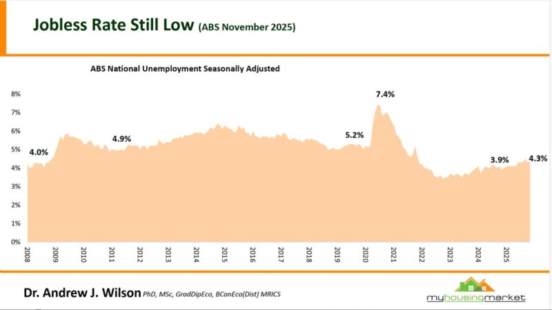 Jobless Rate Still Low