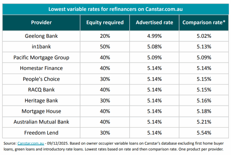 Lowest Variable Rates For Refinancers
