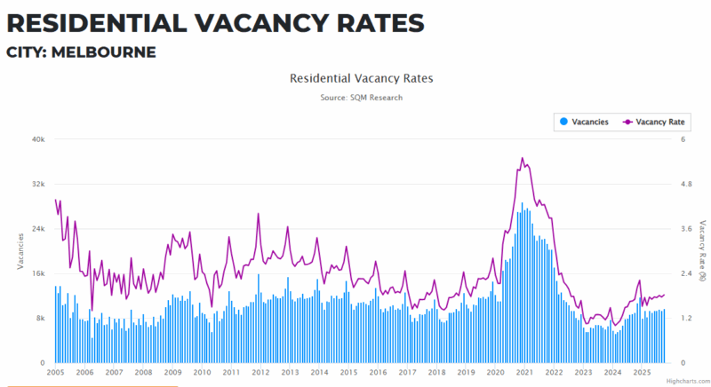 Melbourne Residential Vacancy Rates 09 December