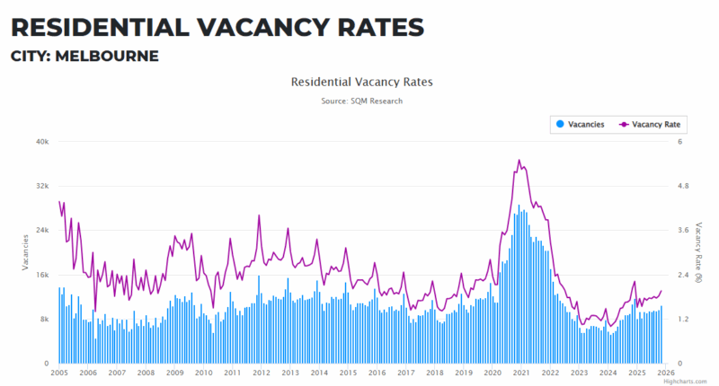 Melbourne Residential Vacancy Rates 16 December