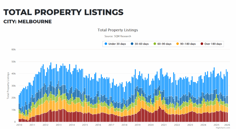 Melbourne Total Property Listings 09 December