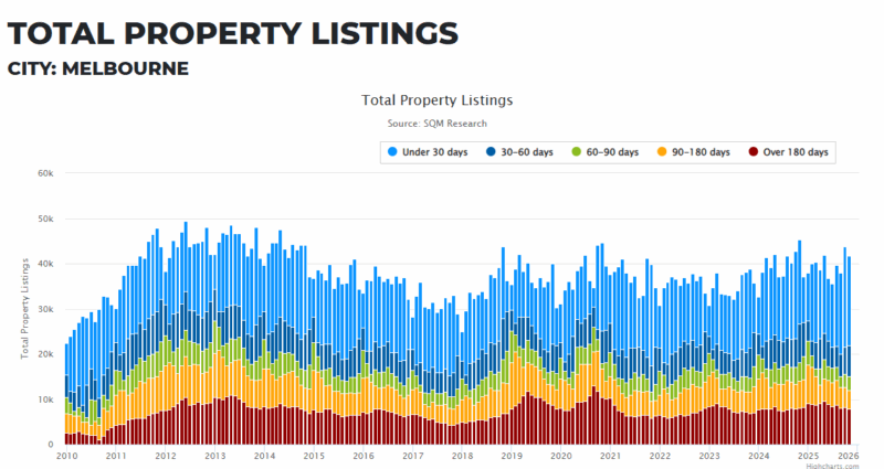 Melbourne Total Property Listings 16 December