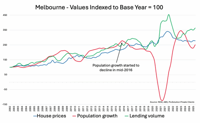 Melbourne Values Indexed To Base Year