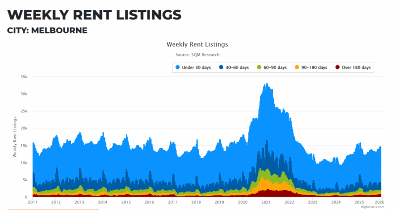 Melbourne Weekly Rent Listings 09 December