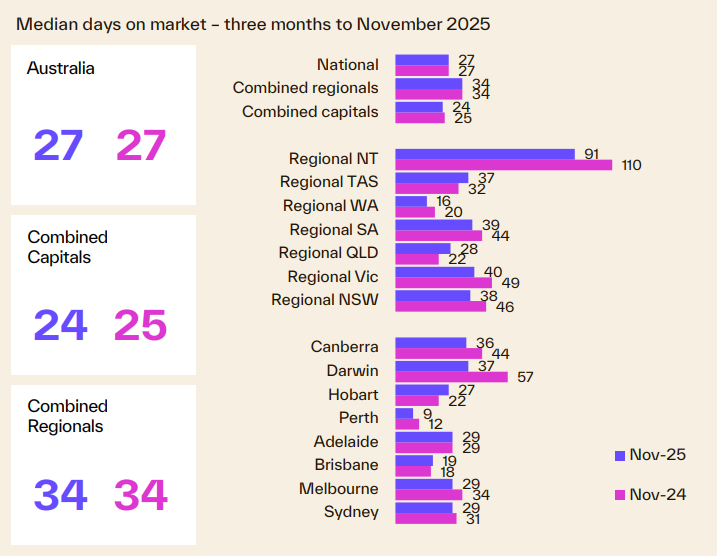 Median Days On Market 3 Months To November