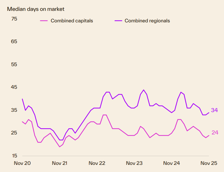 Median Days On Market