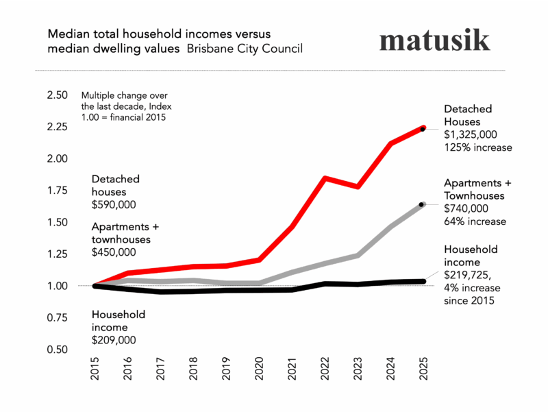Median Total Household Income Vs Median Dwelling Values Brisbane City Council