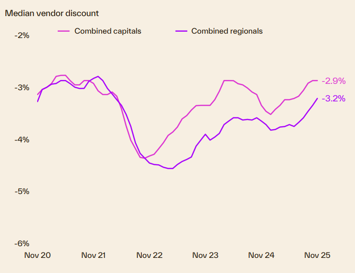 Median Vendor Discount