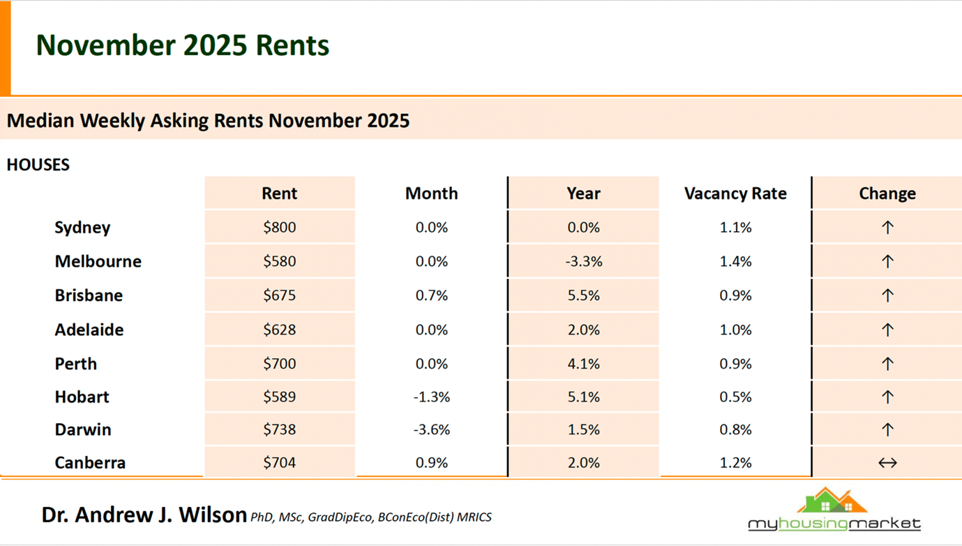 Median Weekly Asking Rents Houses