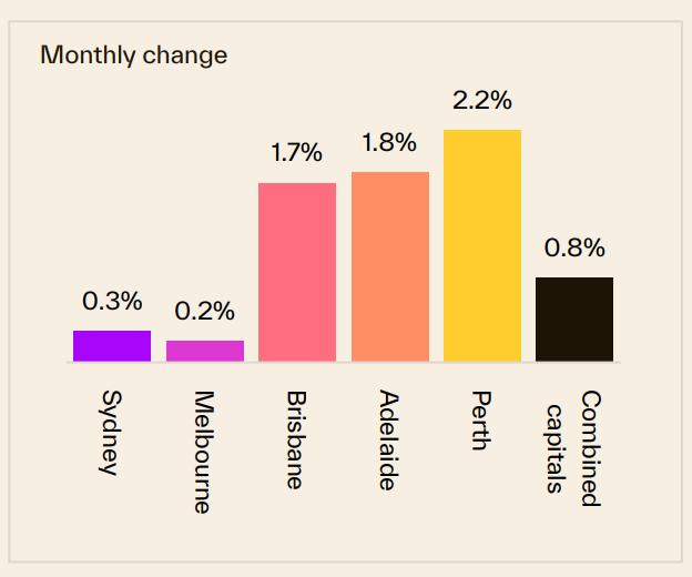 Monthly Change 08 December