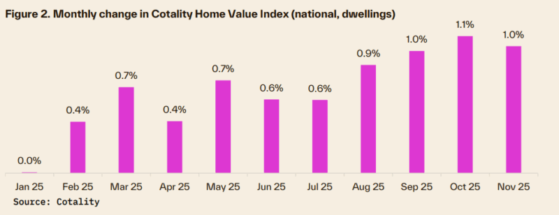 Monthly Change In Hvi