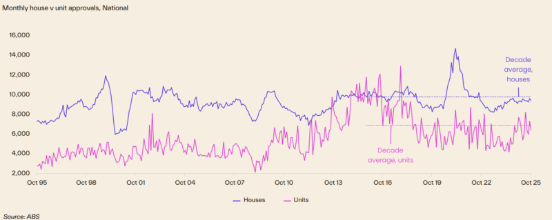 Monthly House V Unit Approvals