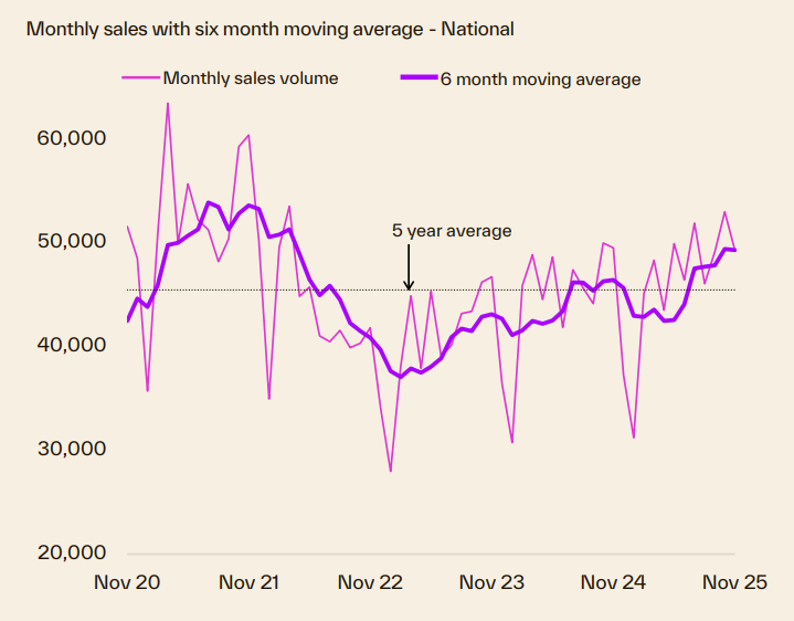 Monthly Sales With 6 Month Moving Average