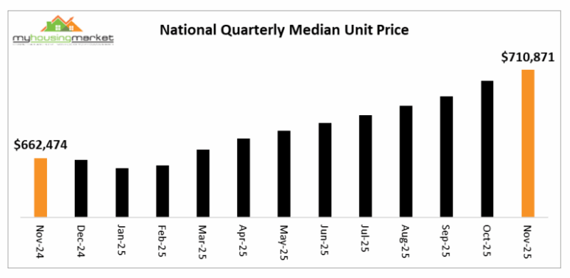 National Quarterly Median Unit Price