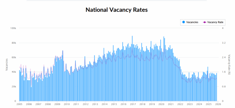 National Vacancy Rate November 2025