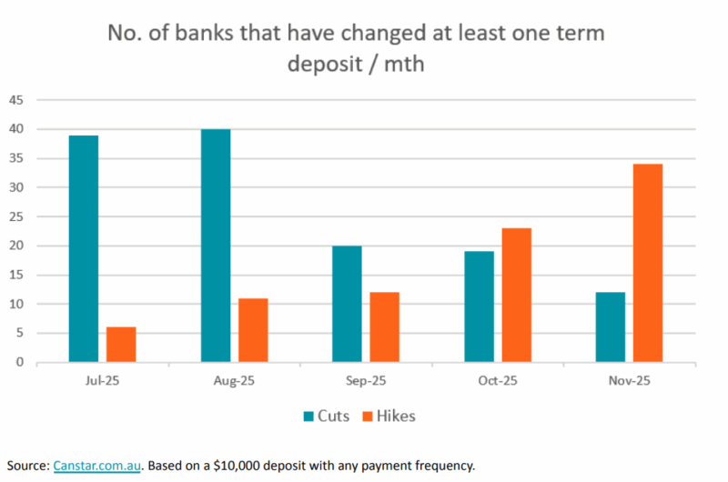 Number Of Banks That Have Changed At Least 1 Term