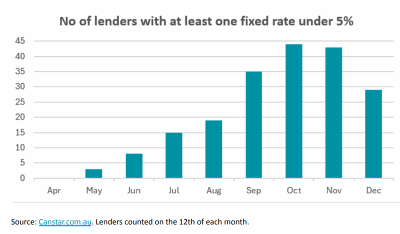 Number Of Lenders With At Least One Fixed Rate Under 5 Percent