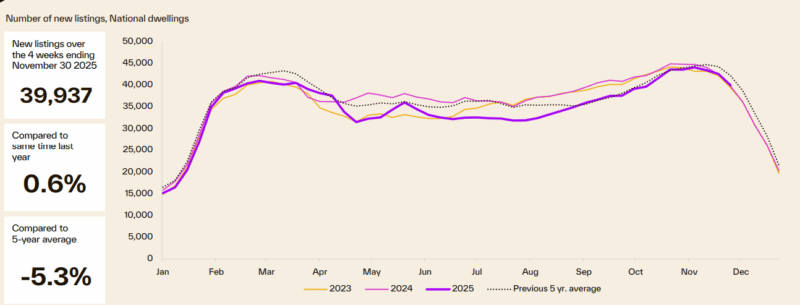 Number Of New Listings National Dwellings