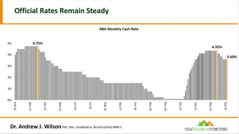 Official Rates Remain Steady