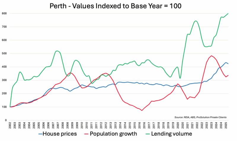 Perth Values Indexed To Base Year