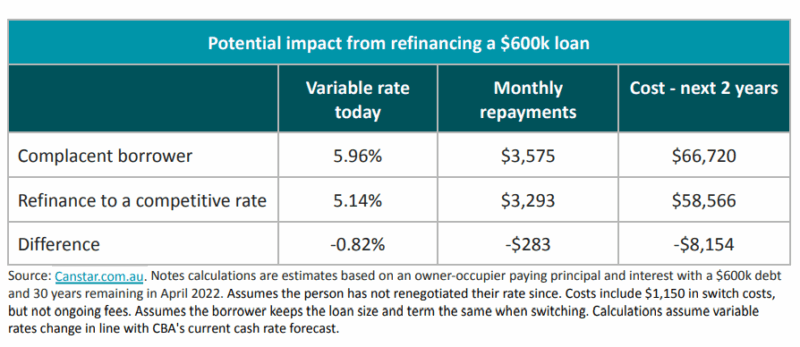 Potential Impact From Refinancing 11 December