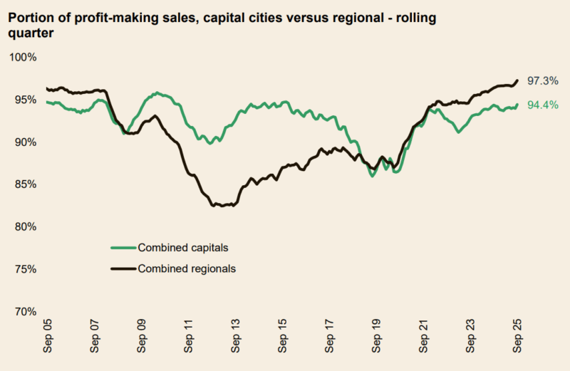Profit Making Sales Capital Cities Vs Regional Rolling Quarter