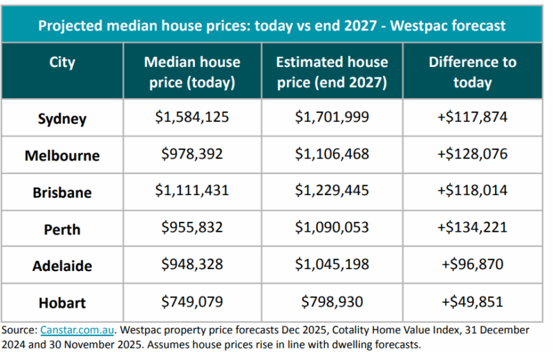 Projected Median House Prices