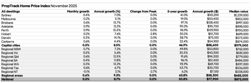 Proptrack Home Price Index November 2025