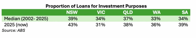 Proportion Of Loans For Investment Purposes