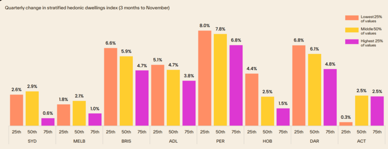 Quarterly Change In Stratified Hdi