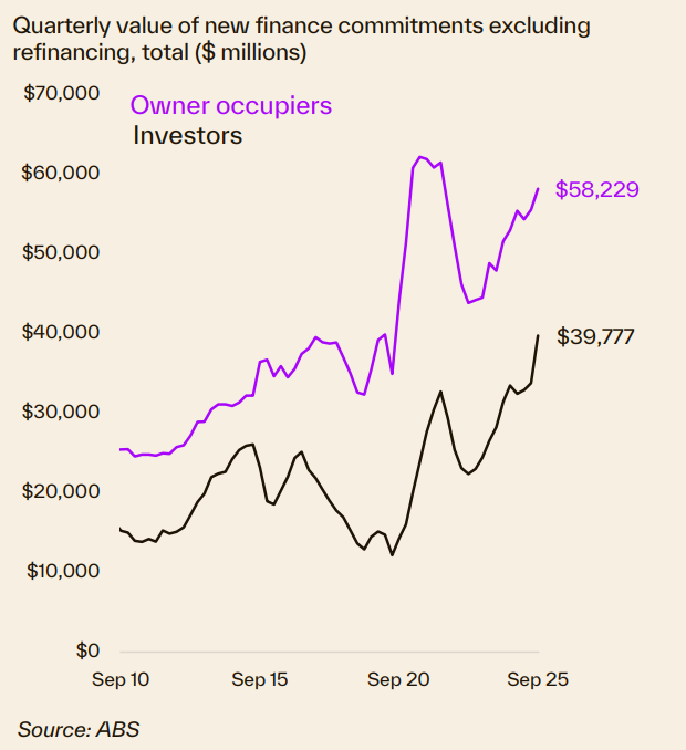 Quarterly Value Of New Finance