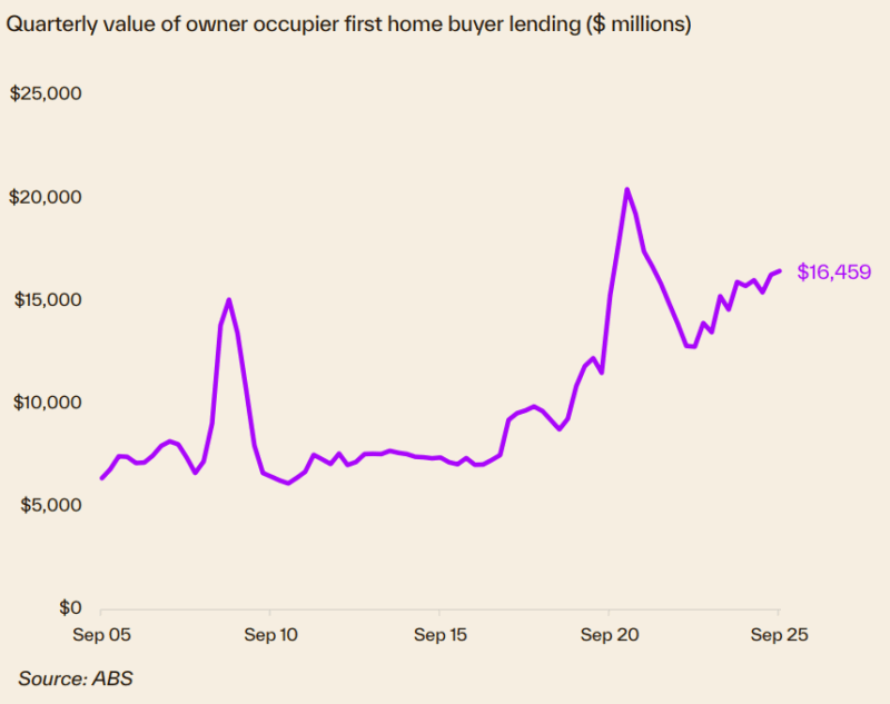 Quarterly Value Of Owner Occupier Fhb