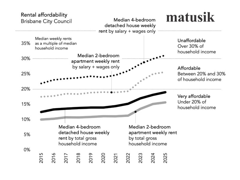 Rental Affordability Brisbane City Council