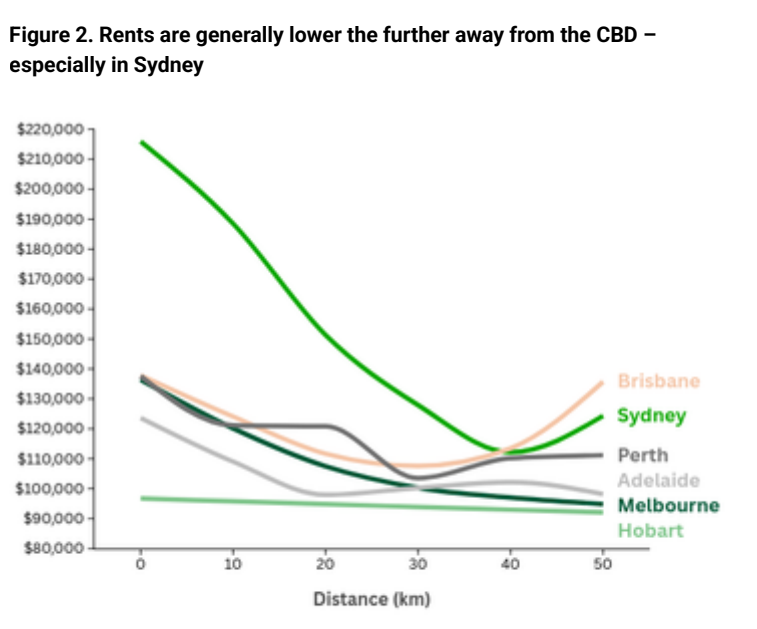 Rents Are Generally Lower The Further Away From Cbd