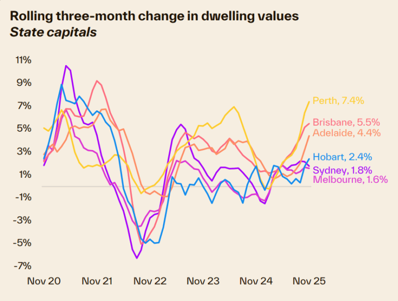 Rolling 3 Month Change In Dwelling Values State Capitals