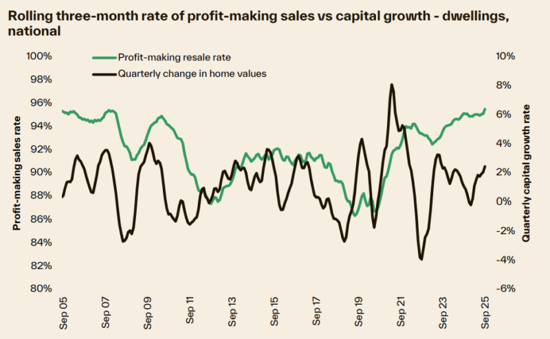 Rolling 3 Month Rate Of Profit Making Sales Vs Capital Growth