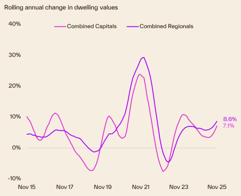 Rolling Annual Change In Dwelling Values