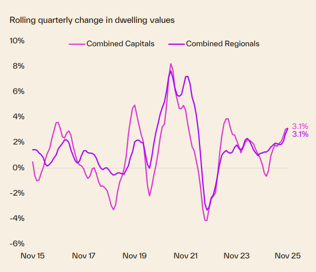 Rolling Quarterly Chang In Dwelling Values