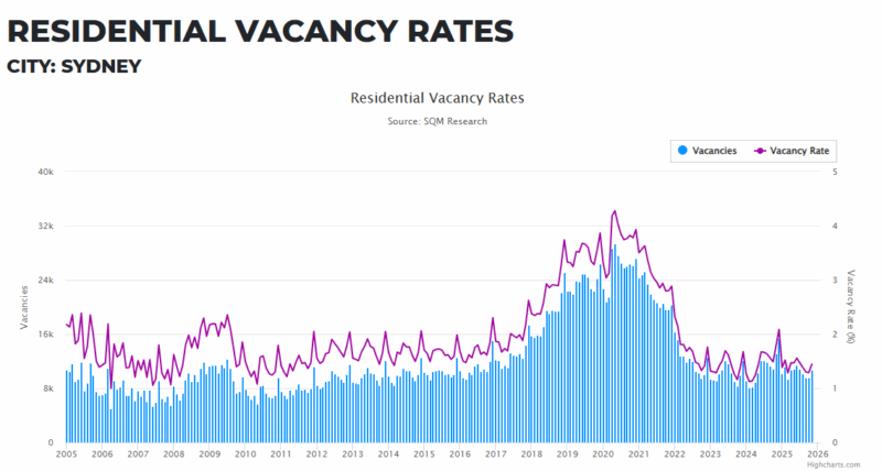 Sydney Residential Vacancy Rates 16 December