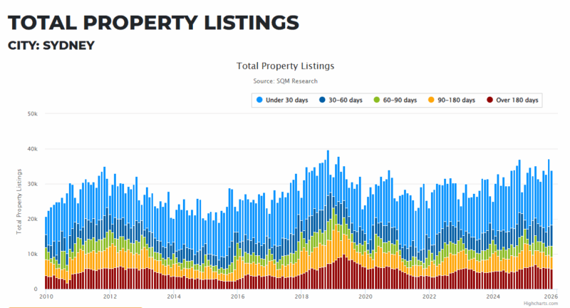 Sydney Total Property Listings 16 December