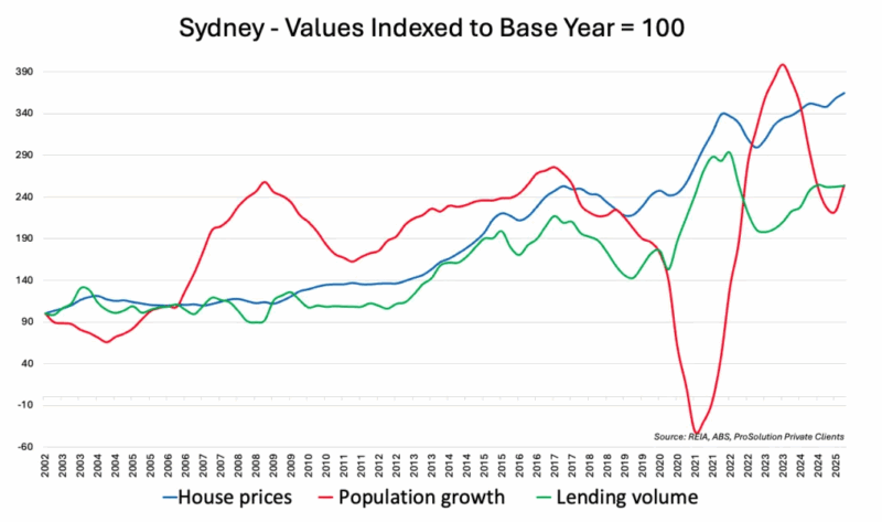 Sydney Values Indexed To Base Year