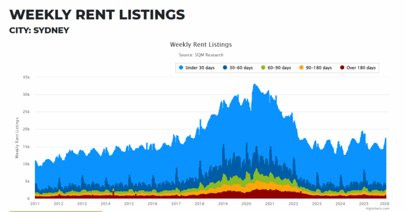 Sydney Weekly Rent Listings 16 December