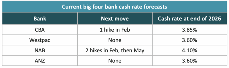 Cash rate. Forecast.