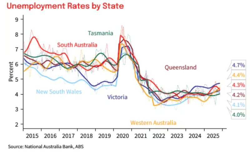 Unemployment Rates By State