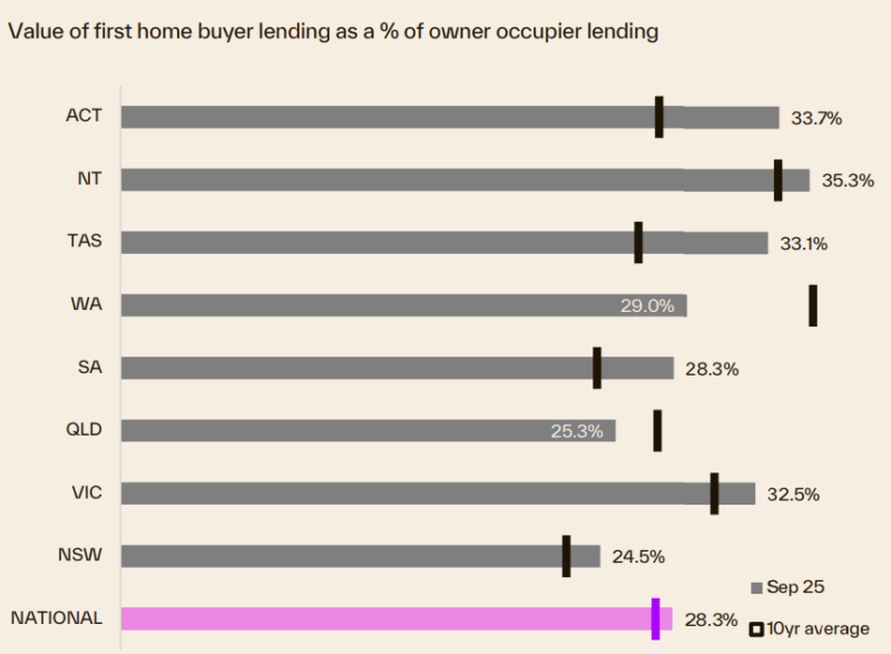 Value Of Fhb Lending