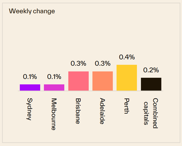 Weekly Change 08 December
