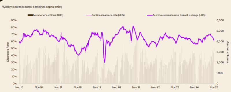 Weekly Clearance Rates