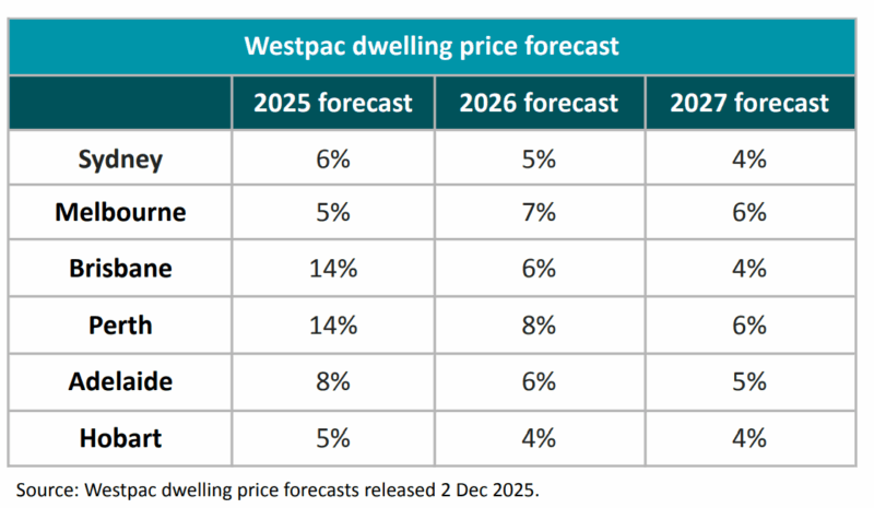 Westpac Dwelling Price Forecast