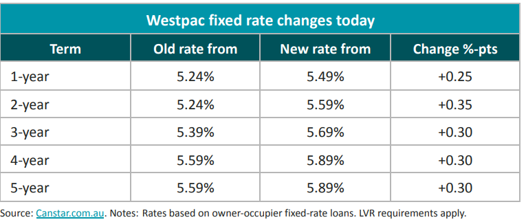 Westpac Fixed Rate Changes